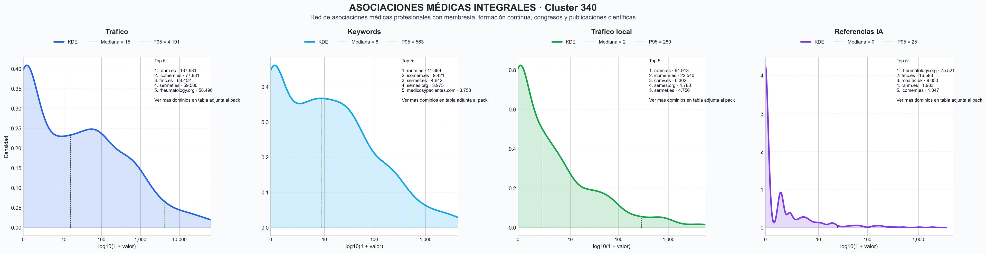 analisis numerico en el rubro membresía profesional, formación médica, asesoría jurídica médica