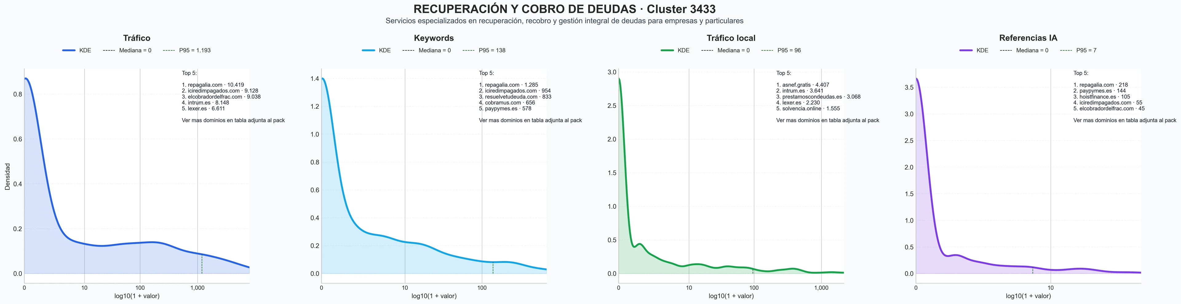 distribución de dominios por tráfico gestión de cobros, gestión de impagados, negociación de deudas