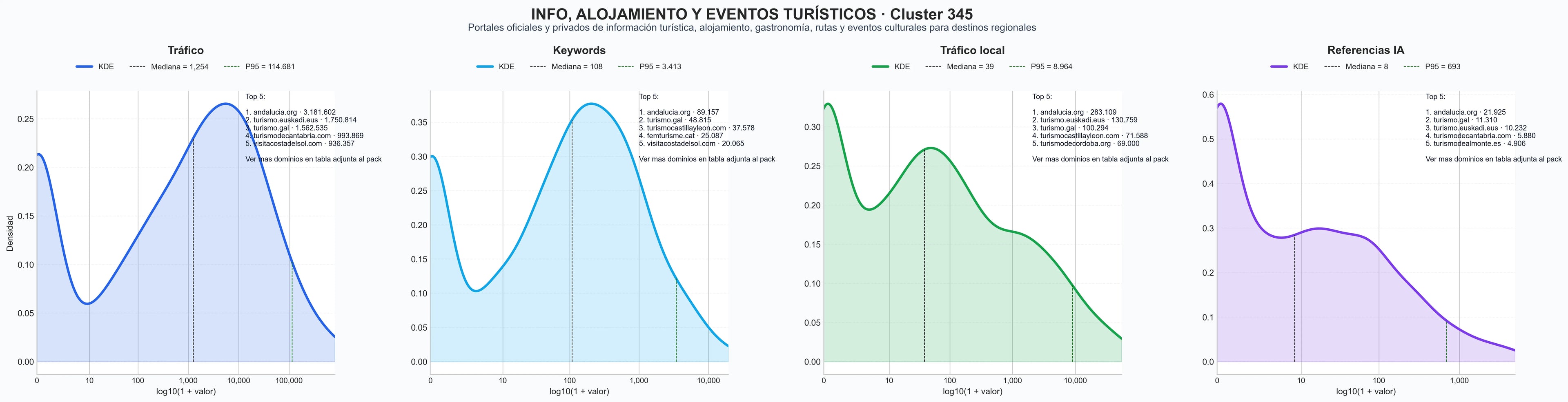 comparacion de ai overviews del nicho información turística, guías de viaje, cultura gastronómica