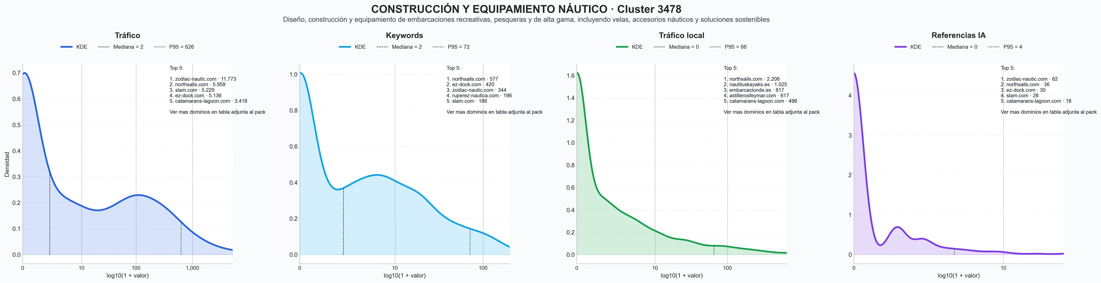 comparacion de ai overviews del nicho velas de crucero, velas a medida, sistemas de enrollado velas