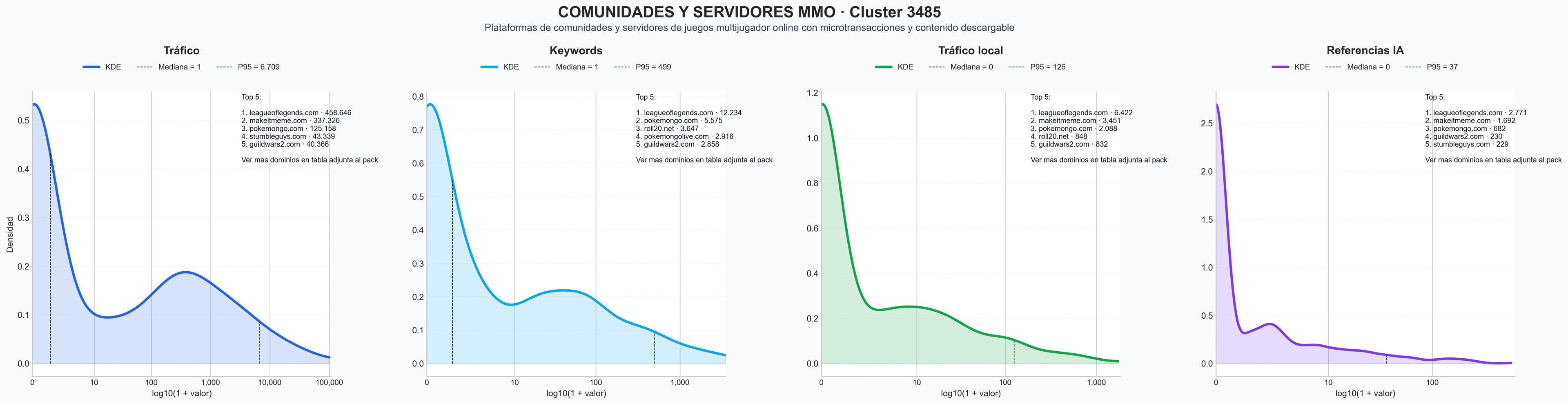distribución de dominios por tráfico juego MMORPG, juego cartas coleccionables, juego mundo abierto