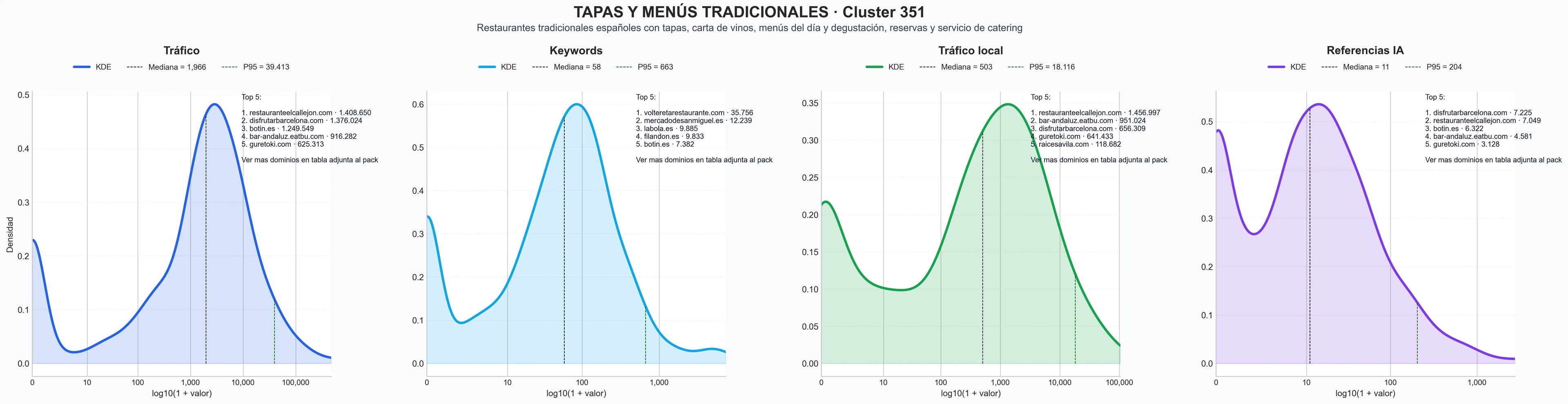 analisis cuantitativo cocina tradicional, cocina de temporada, cocina española