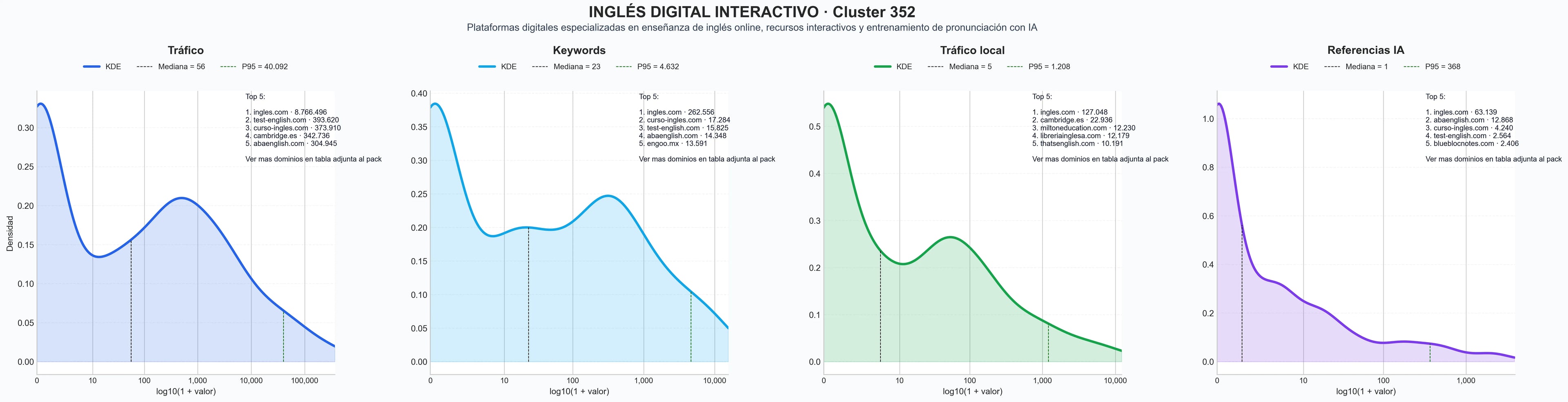 comparacion de ai overviews del nicho cursos de inglés, certificación inglés, vocabulario inglés