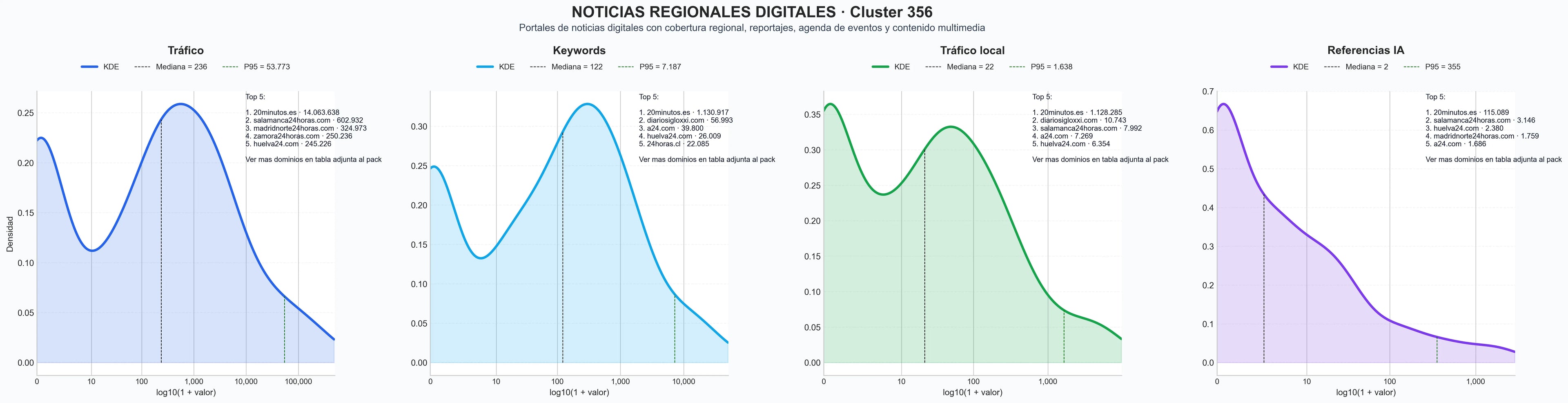 distribucion de competencia en rubro noticias locales, información digital, podcasts de actualidad