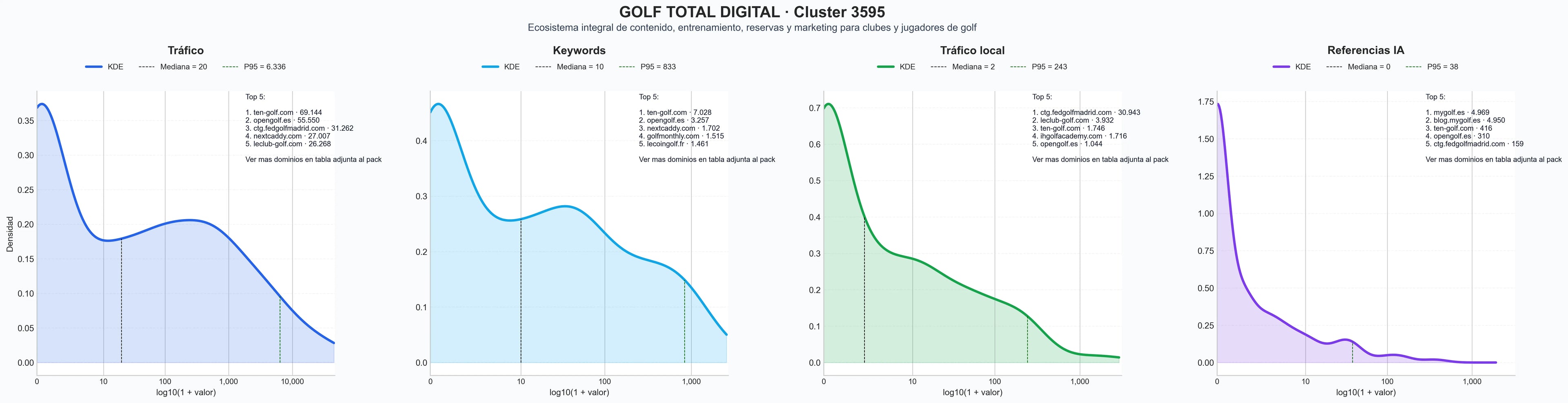 analisis de la competencia relativa software gestión golf, entrenamiento golf, torneos online golf
