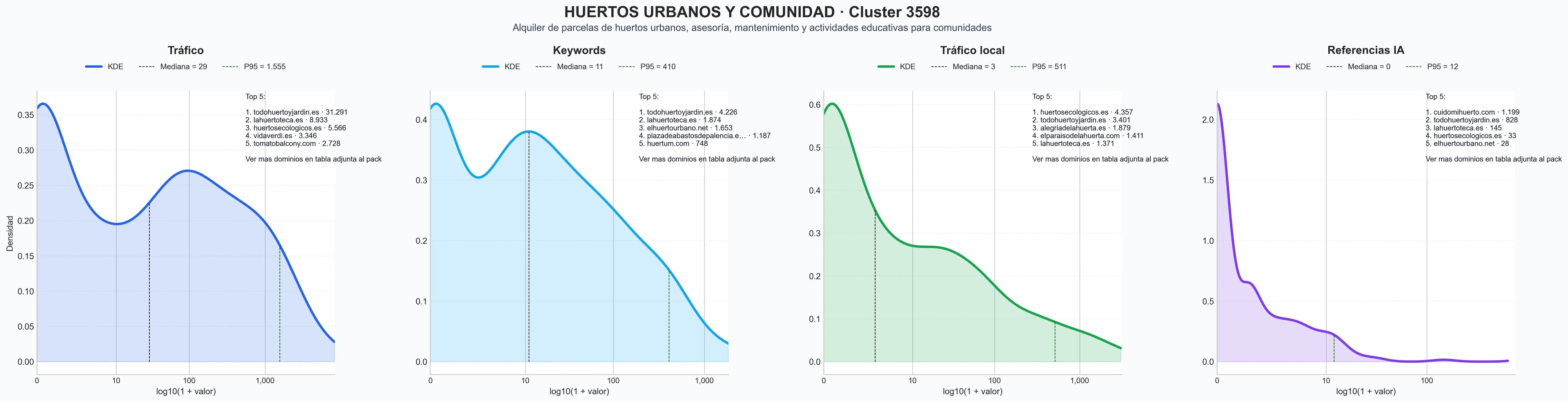 analisis de la competencia relativa huertos escolares, herramientas jardinería, huertos de autoconsumo