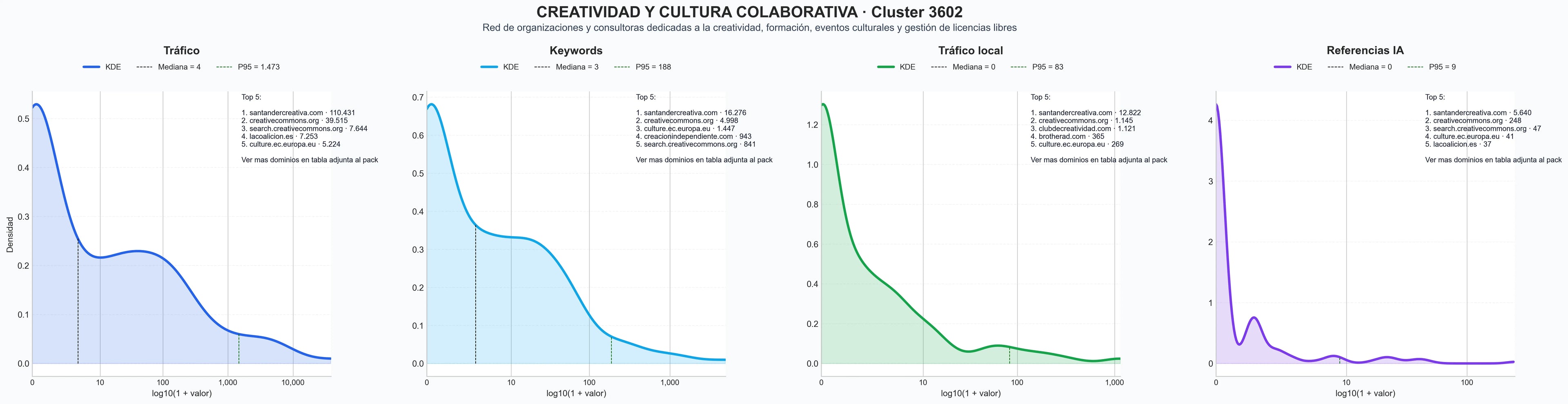 analisis del rubro formación creatividad, eventos culturales, red hubs creativos