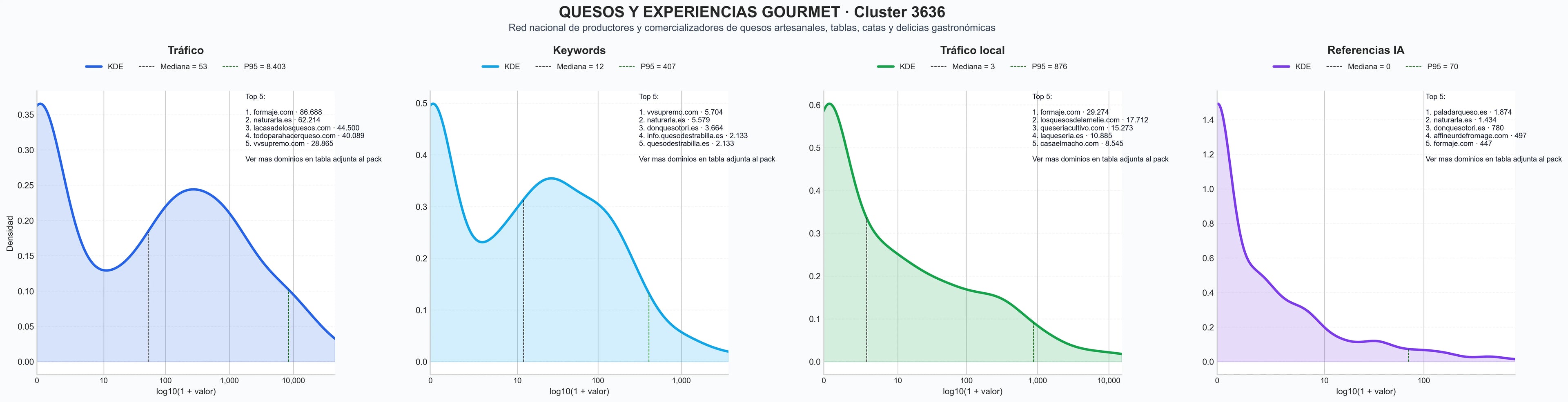 comparacion de ai overviews del nicho queso artesanal, quesos curados, quesos de oveja