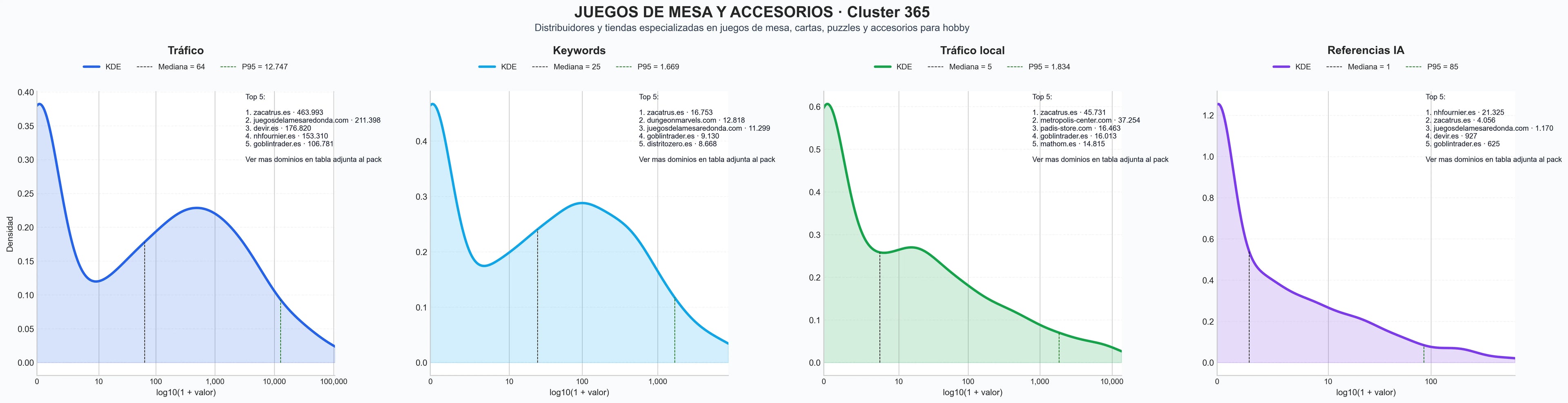 comparacion de ai overviews del nicho puzzles, dados de juego, juegos de mesa cooperativos