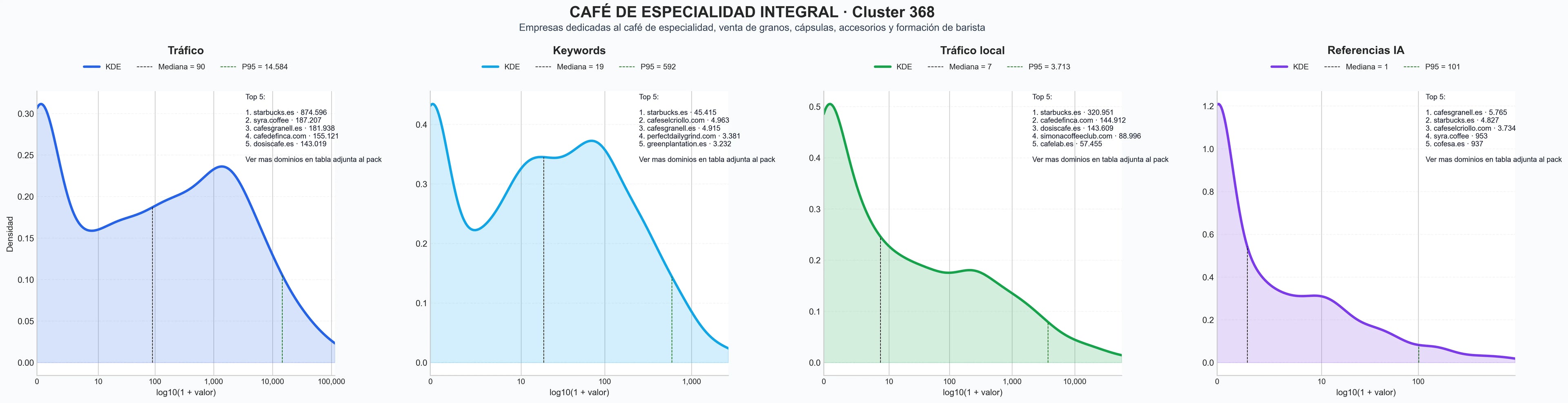 distribuciones de posicionamiento café de especialidad, té e infusiones, café de origen