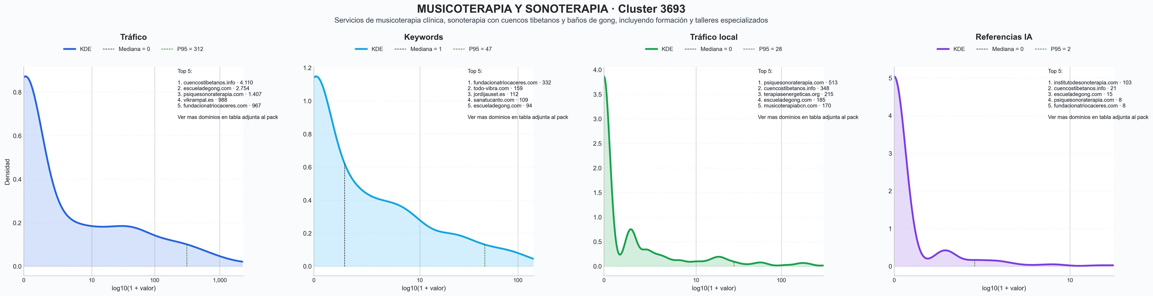 distribuciones de posicionamiento musicoterapia, terapia vocal, cuencos tibetanos