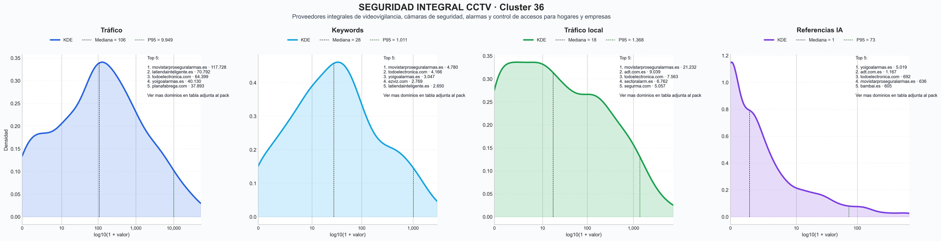 cuota de mercado digital sistemas de alarma, cámaras de videovigilancia, control de acceso
