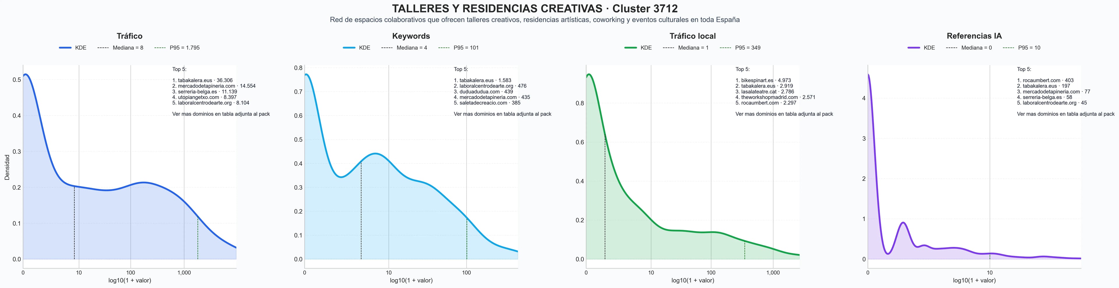 distribucion de competencia en rubro talleres creativos, talleres de moda, talleres de fotografía