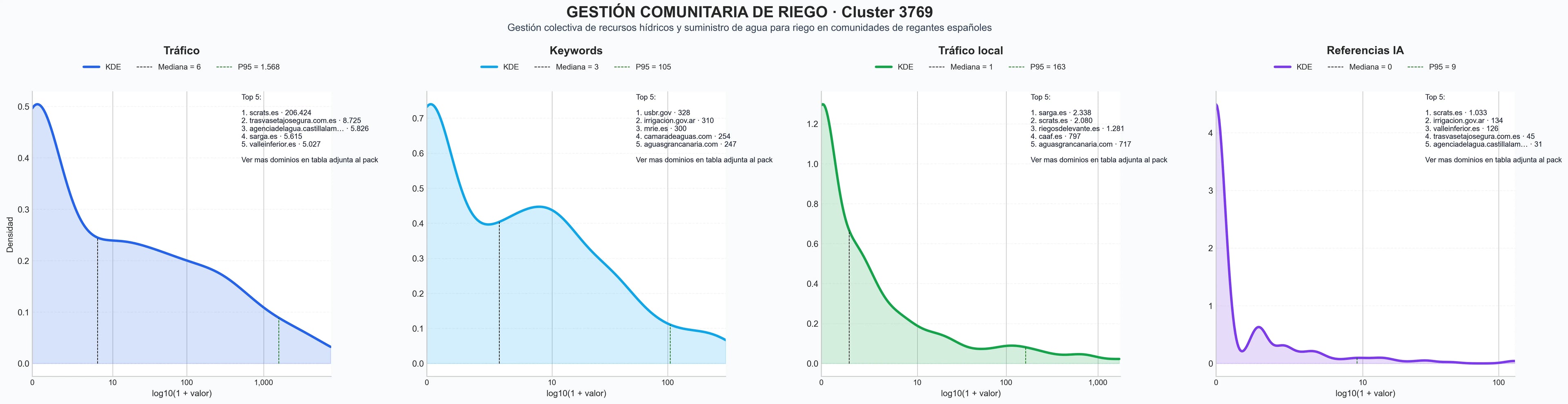 analisis numerico en el rubro gestión de regadíos, recursos hídricos agrícolas, gestión de comunidades regantes
