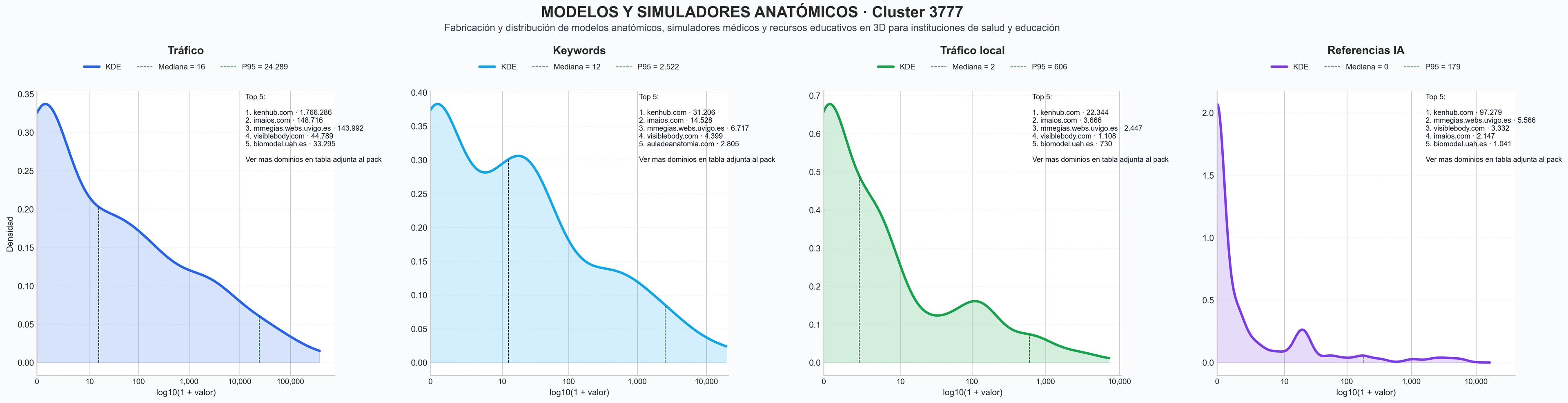 analisis del rubro simuladores médicos, maniquíes de enfermería, cursos anatomía online