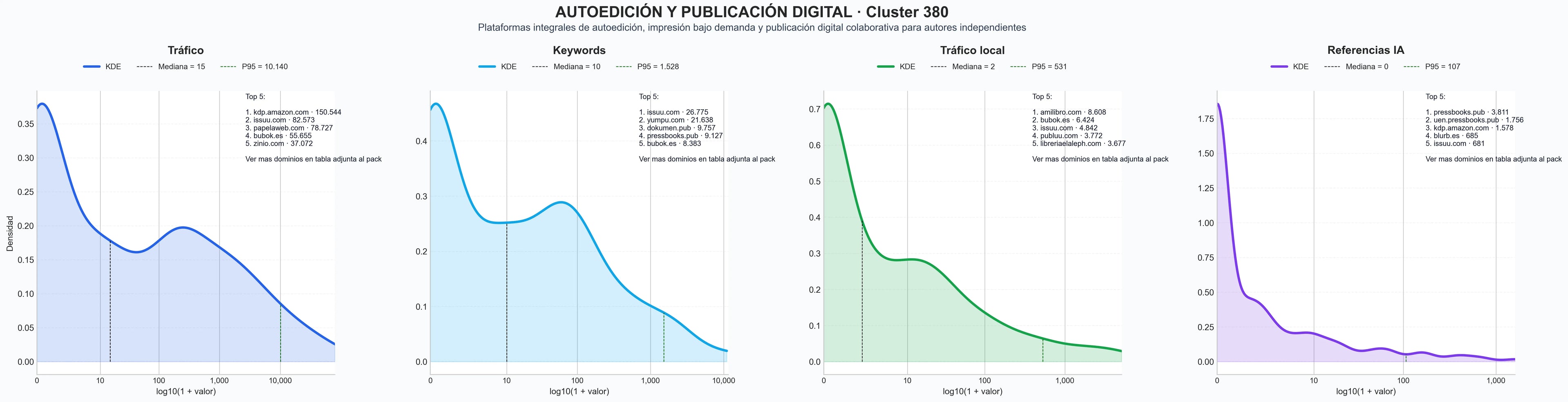 distribución de dominios por tráfico servicios editoriales, libros digitales, edición de libros