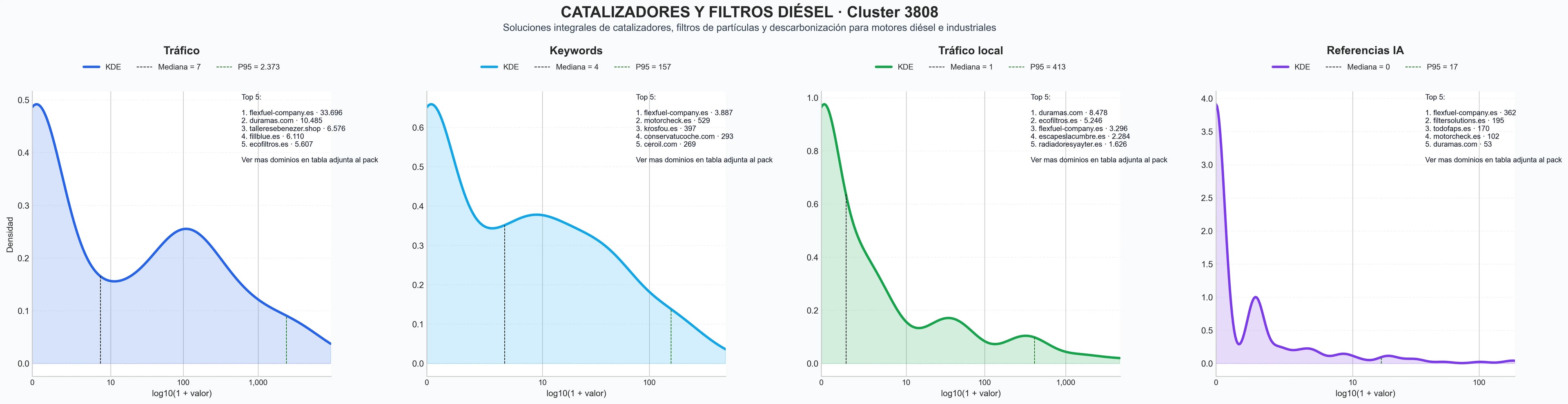 distribuciones de posicionamiento filtros de partículas, válvula EGR, recambio filtros DPF