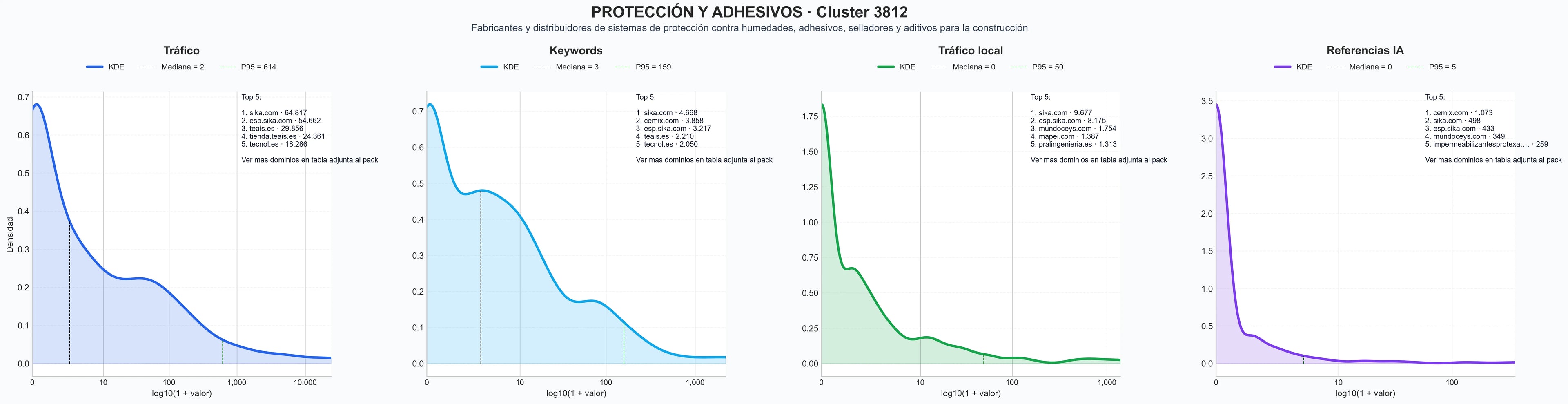 analisis de la competencia relativa selladores, recubrimientos impermeables, aditivos concreto