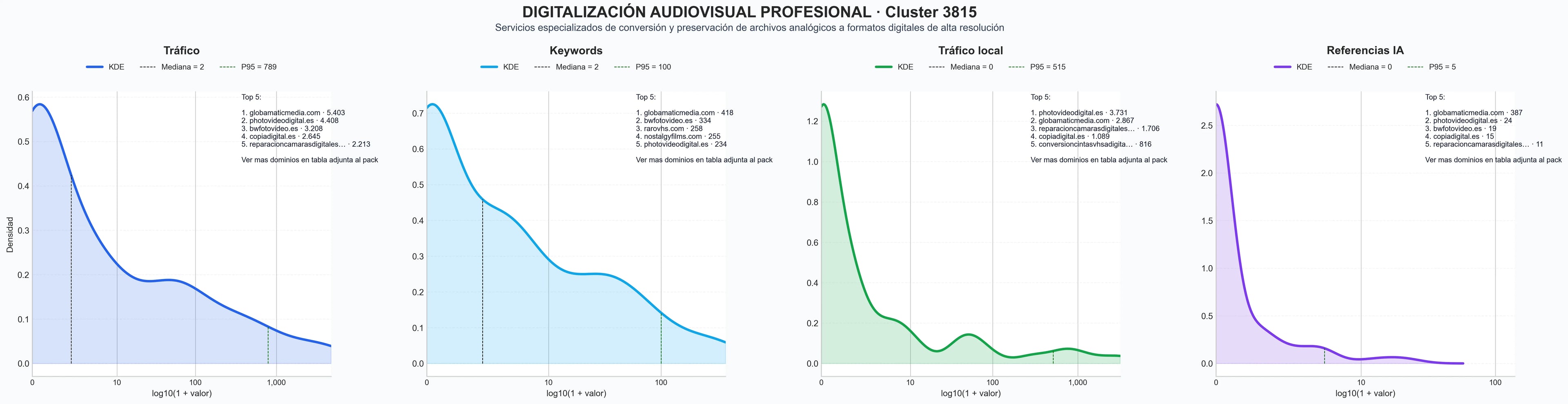 distribución de dominios por tráfico digitalización cintas VHS, conversión formatos video, digitalización audio vinilos