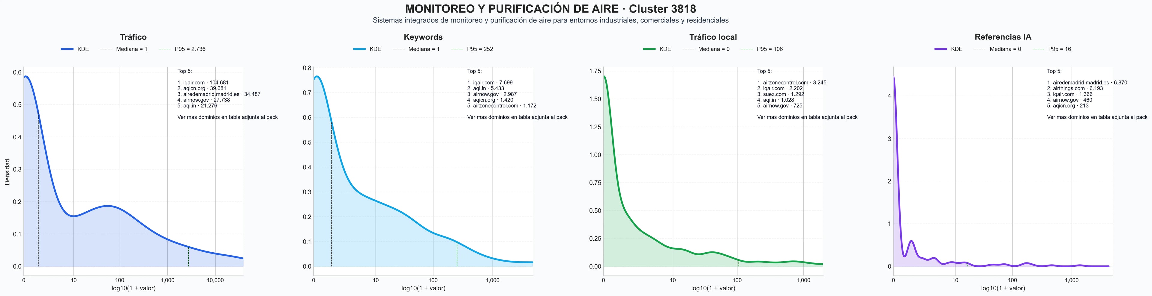 analisis del rubro calidad del aire, detección de gases, monitoreo de CO2