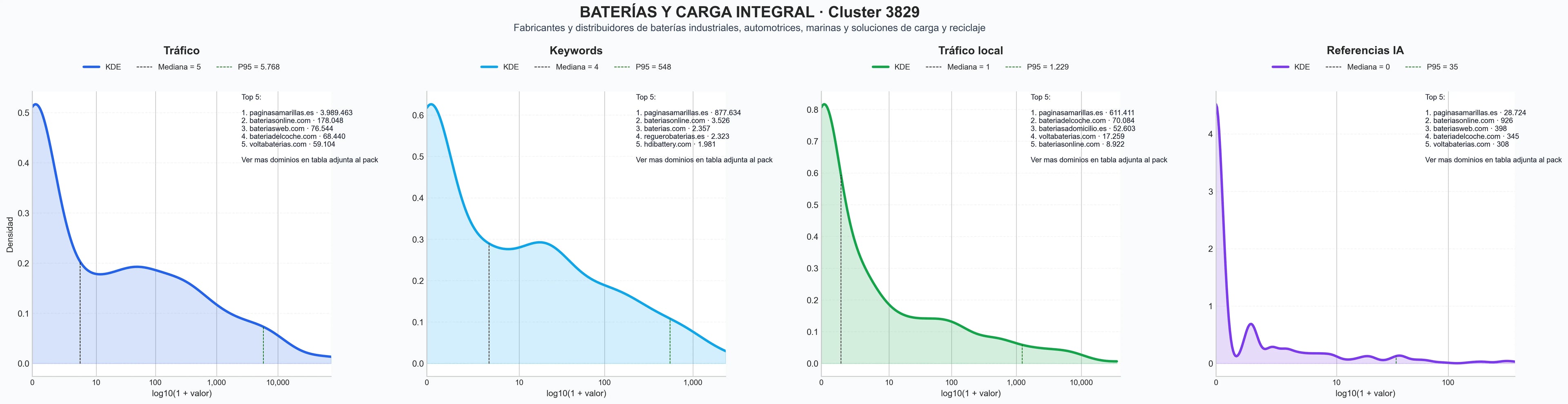 comparacion de ai overviews del nicho baterías de coche, baterías de plomo, baterías de tracción