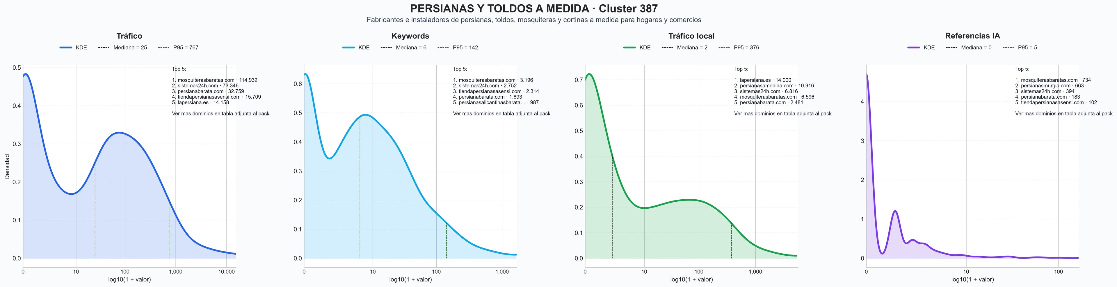 analisis del rubro toldos retráctiles, persianas seguridad, cortinas blackout