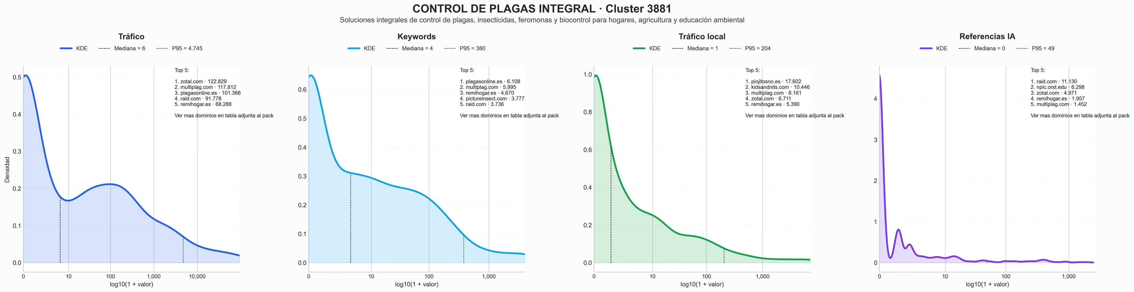 ranking de visibilidad rodenticidas, repelentes de insectos, insectos comestibles