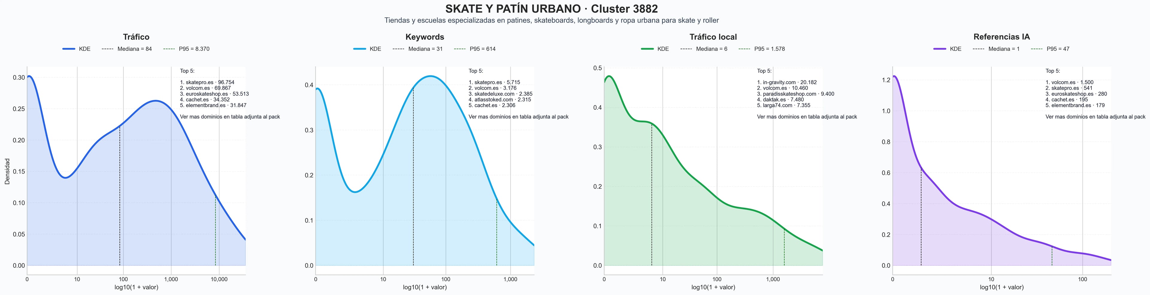 cuota de mercado digital skateboards, scooters, ruedas de skate