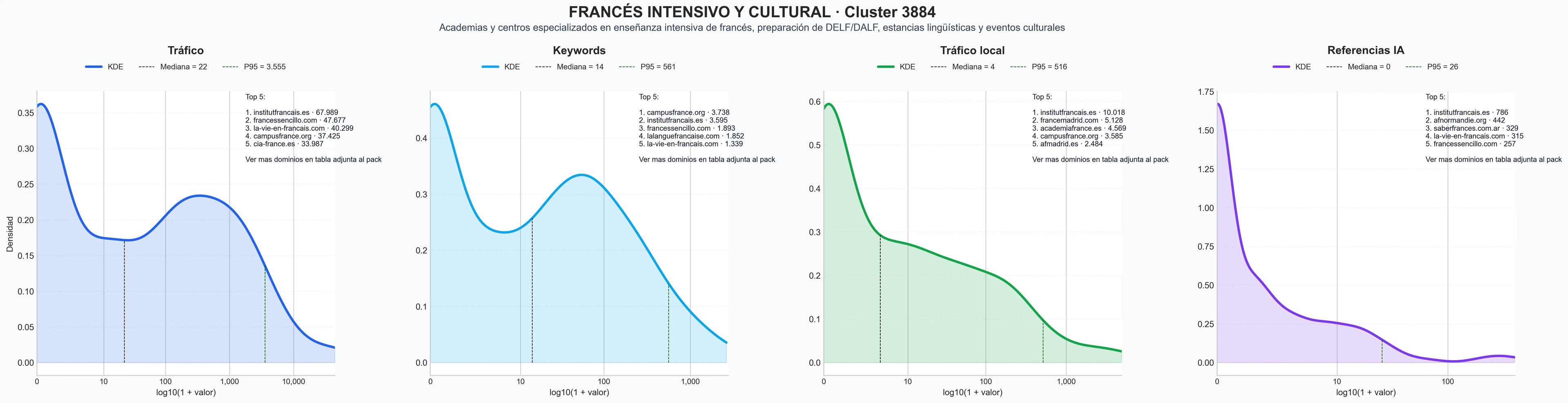 ranking de visibilidad cursos de francés, cultura francesa, cursos online francés