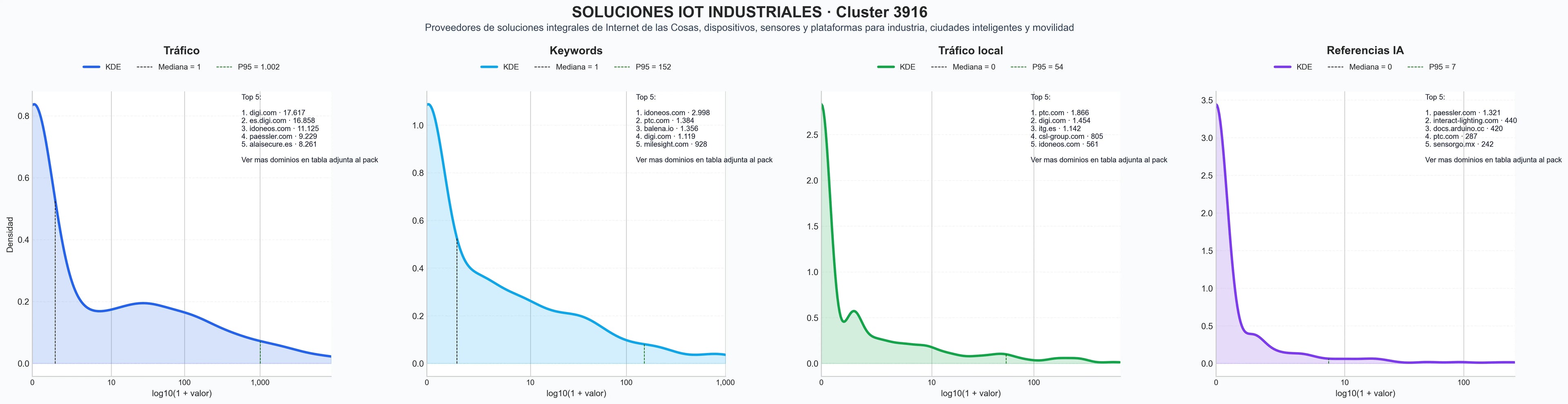 distribucion de competencia en rubro plataforma IoT, dispositivos IoT, IoT industrial