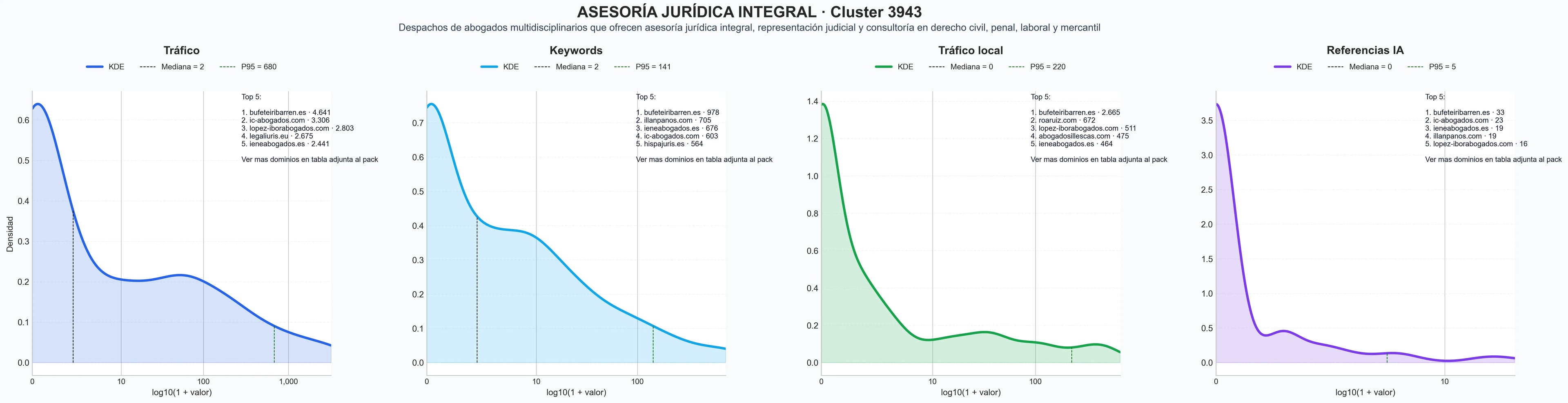 comparacion de ai overviews del nicho Asesoría jurídica integral, Derecho de familia, Protección de datos