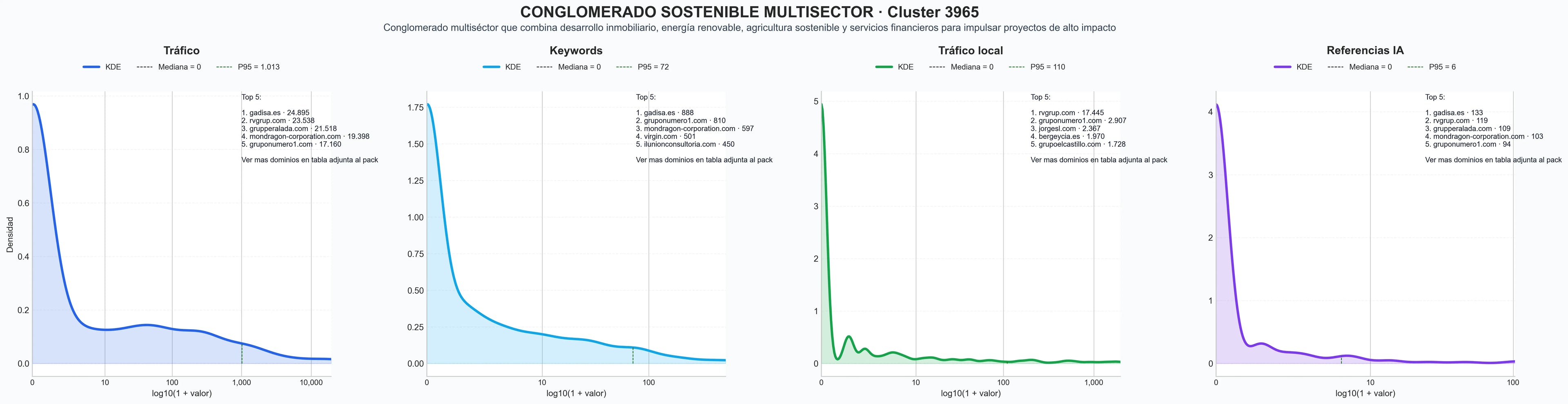 distribución de dominios por tráfico construcción sostenible, proyectos de energía, logística integral