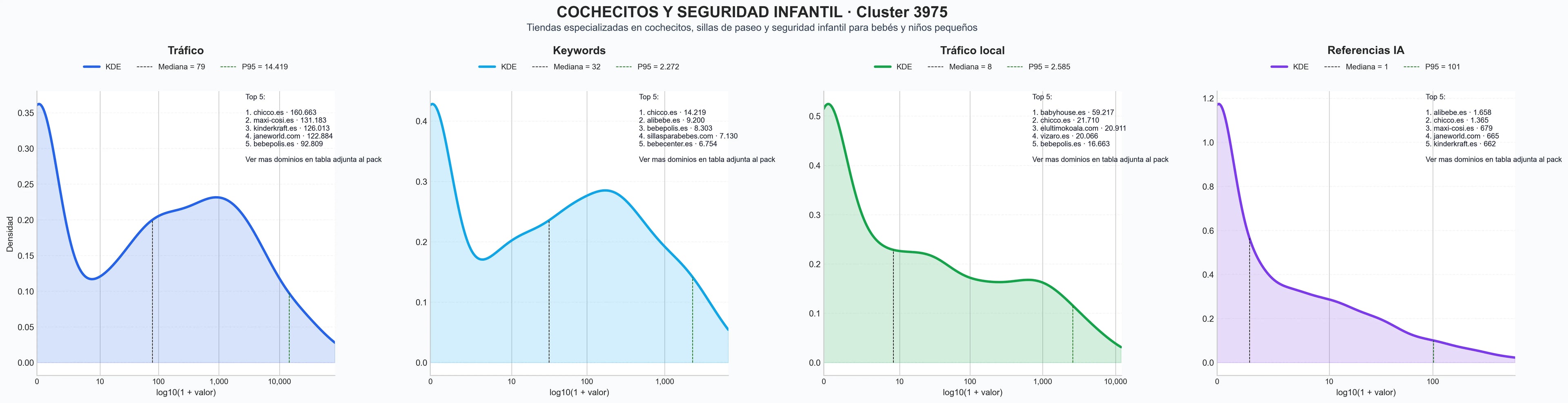 analisis del rubro sillas de coche, tronas bebé, ropa bebé