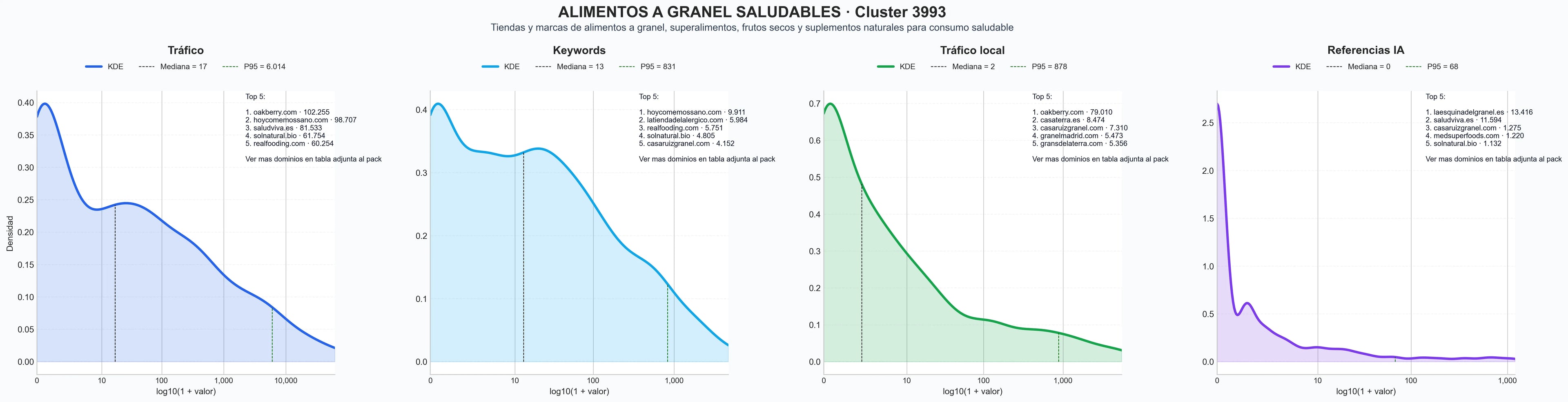 comparacion de ai overviews del nicho semillas, snacks saludables, cosmética natural