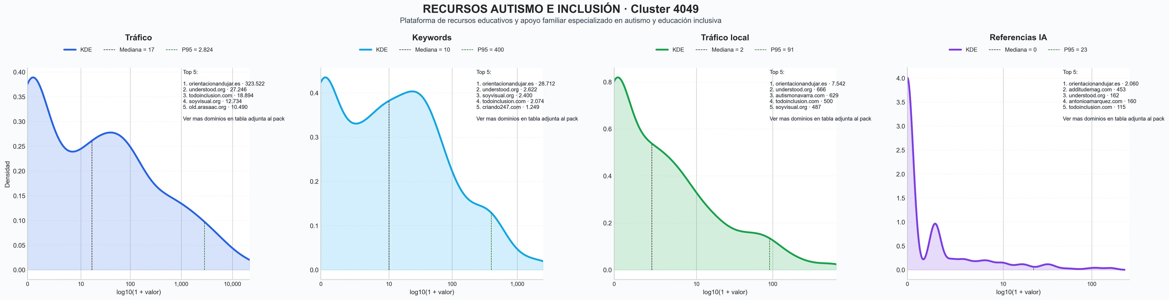 ranking de visibilidad materiales autismo, plantillas evaluación, actividades sensoriales