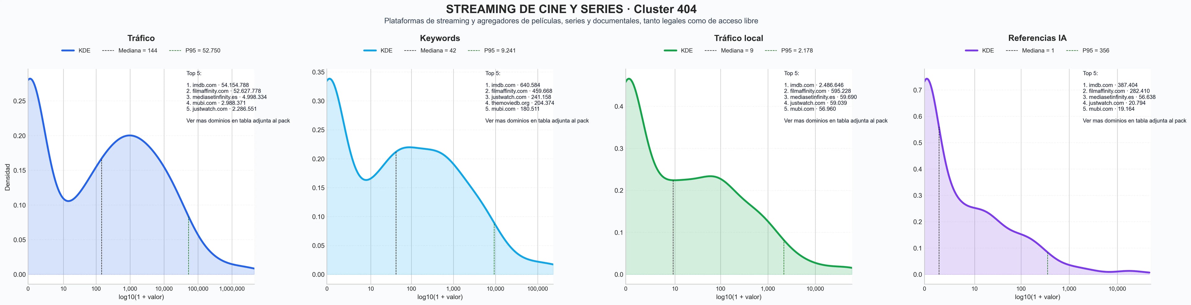distribución de dominios por tráfico documentales online, reseñas de películas, contenido audiovisual