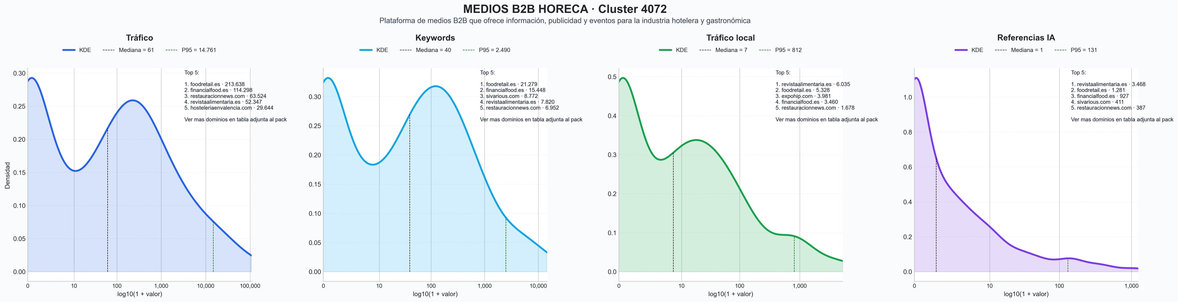 comparacion de ai overviews del nicho eventos hostelería, boletines sector alimentos, informes mercado alimentario