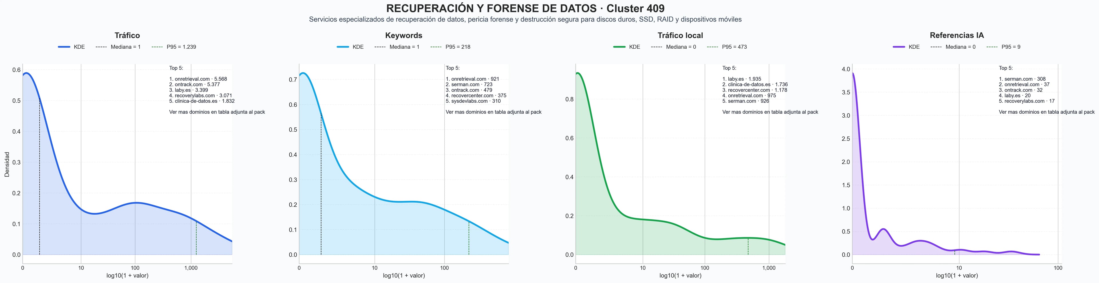 cuota de mercado digital recuperación de información, examen forense informático, recuperación de servidores