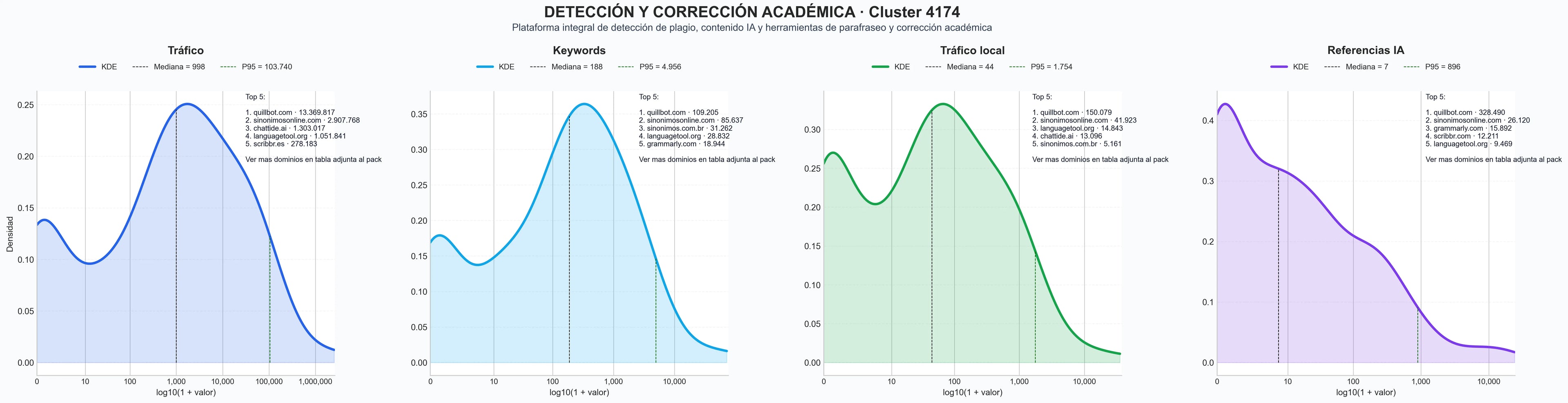 comparacion de ai overviews del nicho detector de plagio, API de detección IA, analizador de documentos