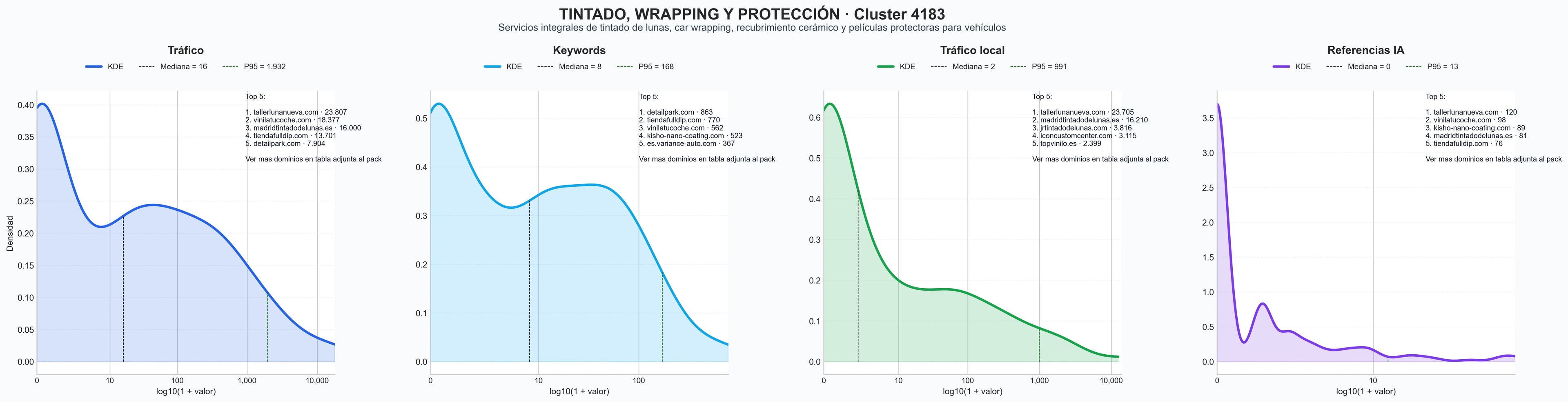 comparacion de ai overviews del nicho car wrapping, vinyl vehicle wrap, PPF protection