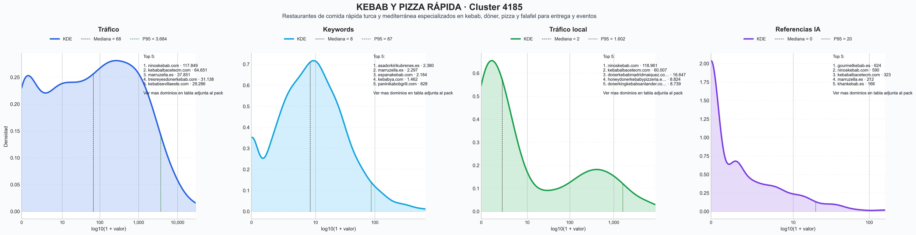 comparacion de ai overviews del nicho hamburguesas rápidas, döner kebab, ensaladas frescas