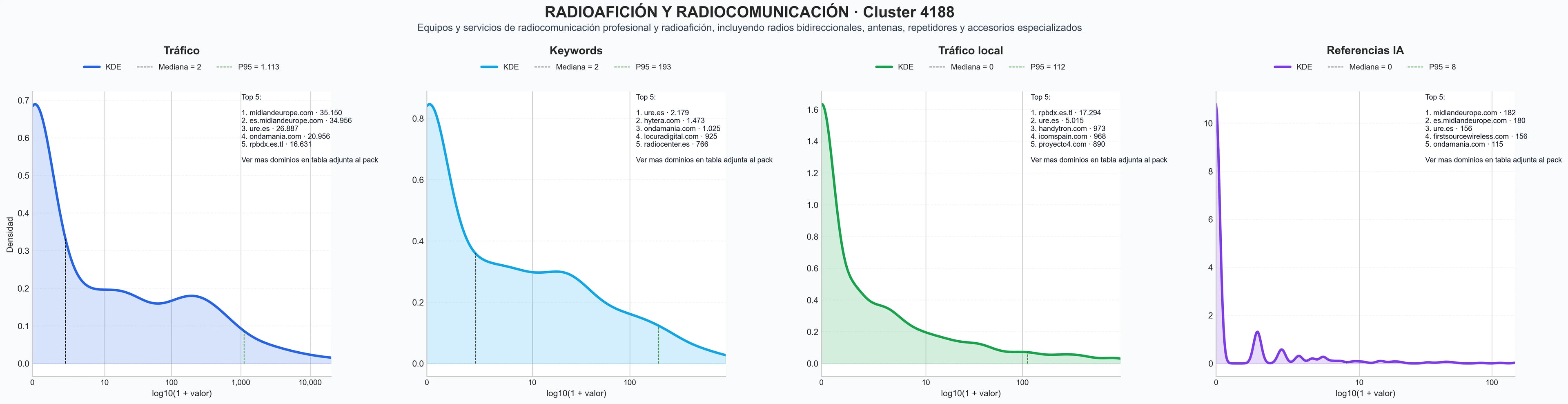 distribución de dominios por tráfico radios de comunicación, equipos de radiocomunicación, radios portátiles