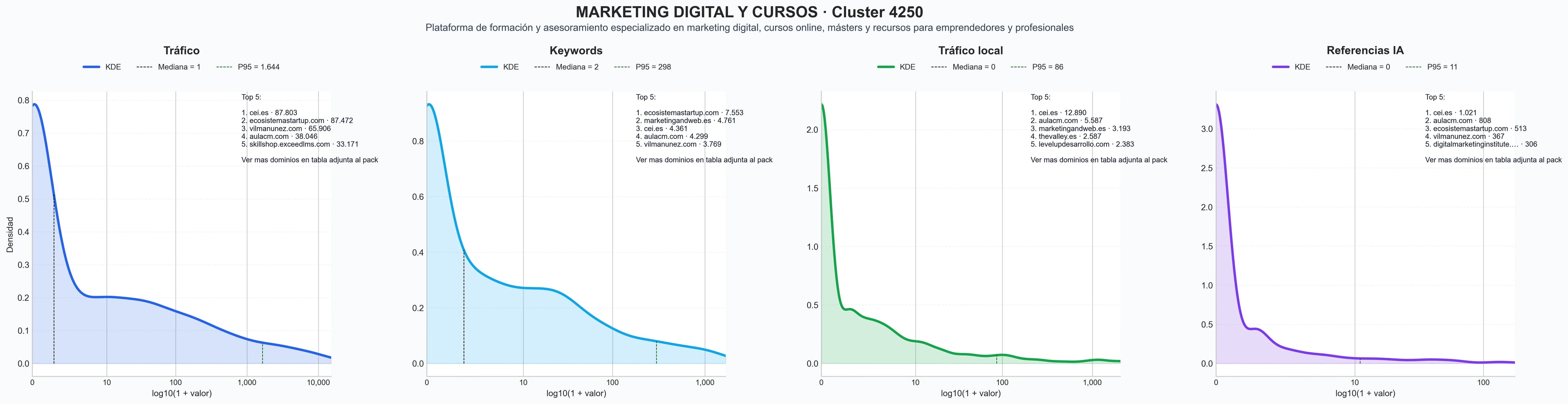 distribución de dominios por tráfico formación digital, programas de mentoría, herramientas de productividad