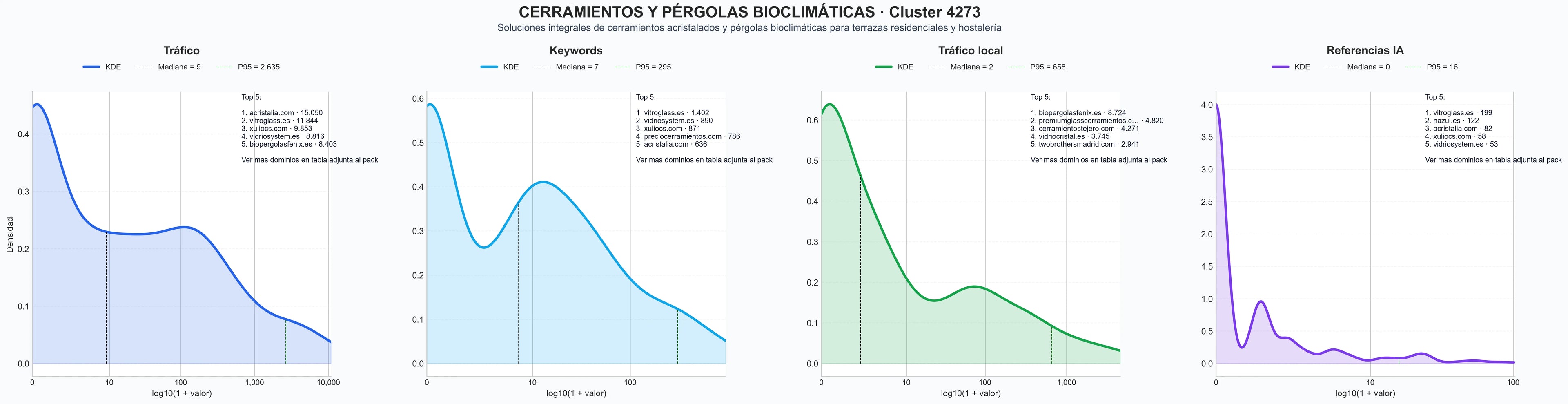 analisis del rubro pérgolas bioclimáticas, pérgolas de aluminio, techos móviles fijos
