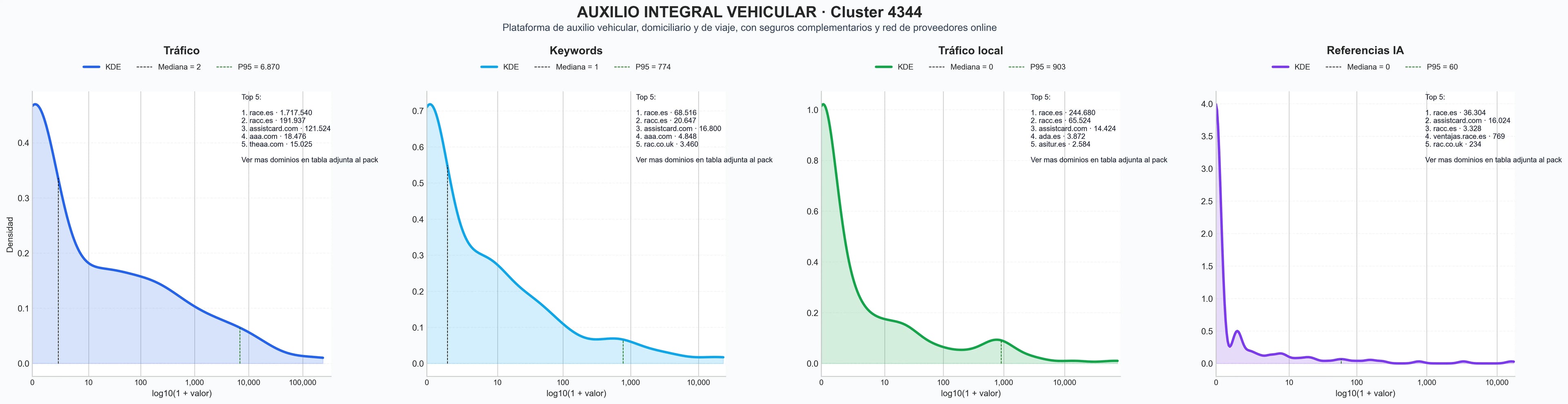 analisis de la competencia relativa asistencia al viajero, asistencia dental, asistencia vehicular