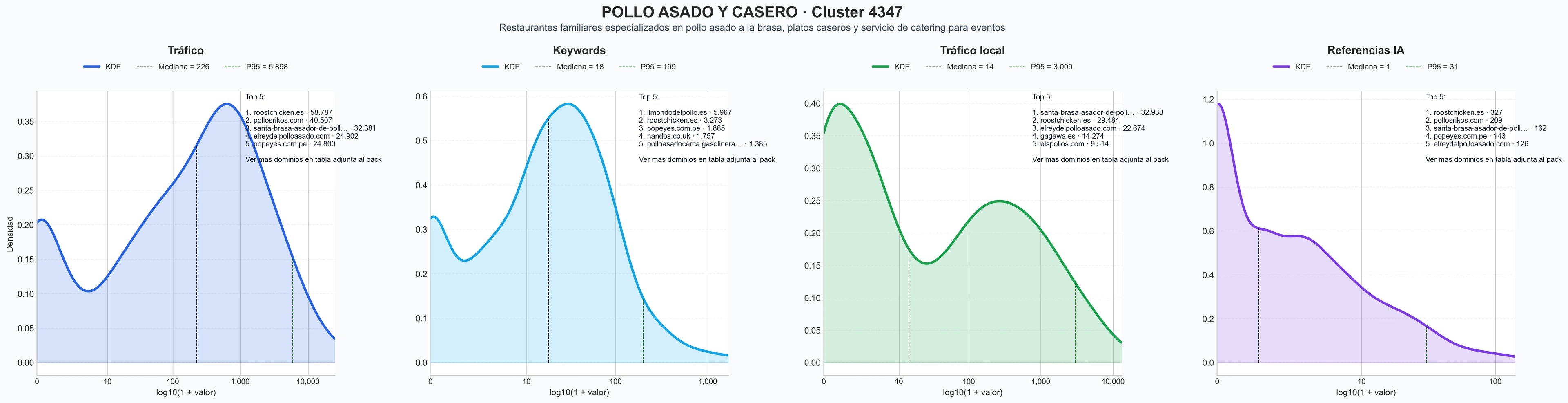analisis de la competencia relativa pollo asado, pollo a la parrilla, platos de pollo