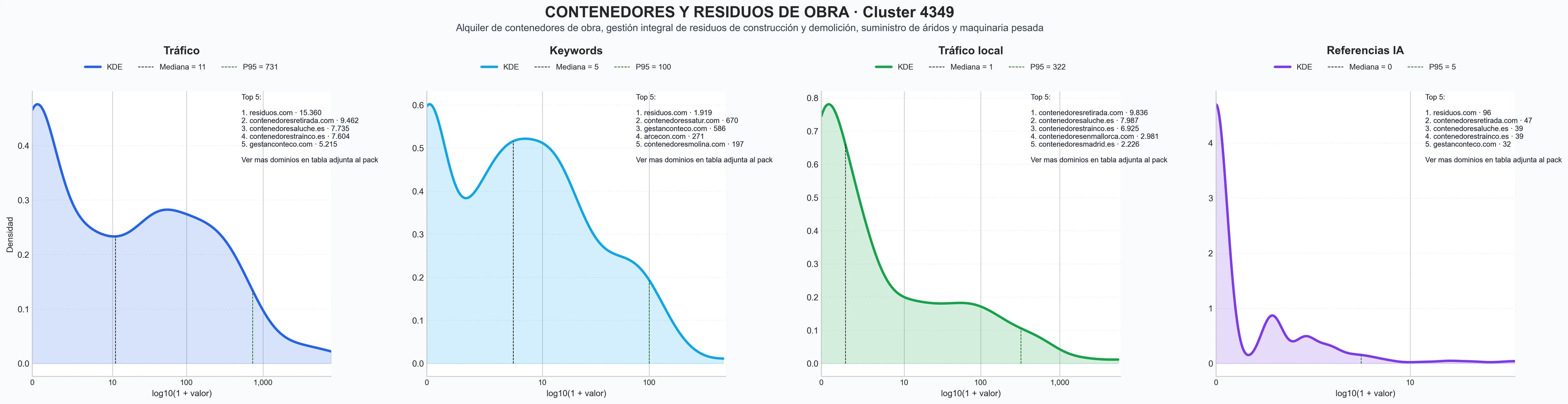 comparacion de ai overviews del nicho gestión residuos, suministro áridos, transporte áridos