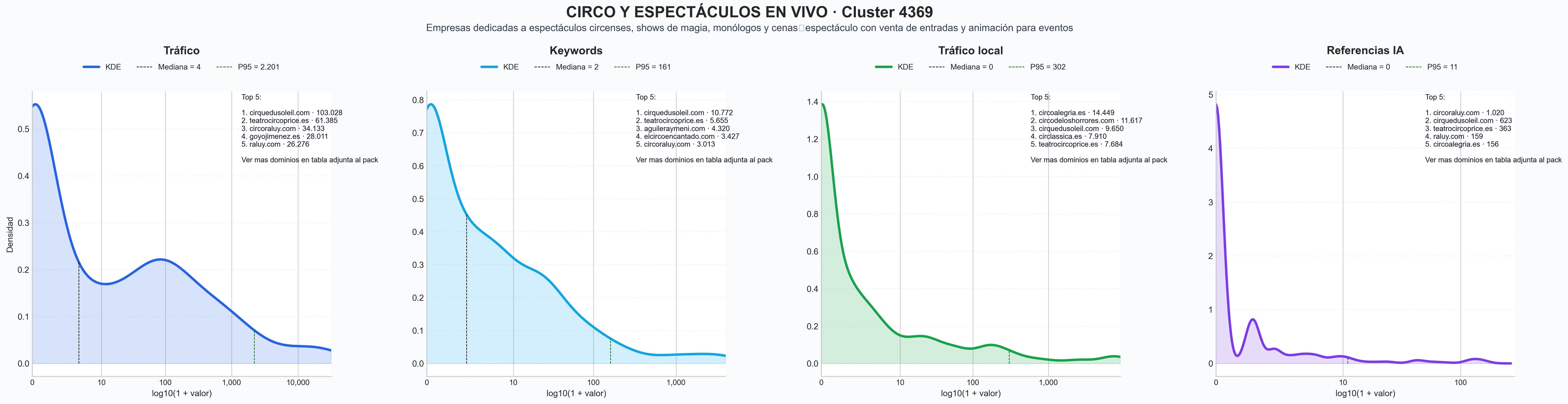 analisis del rubro espectáculos de circo, espectáculos familiares, espectáculos en vivo