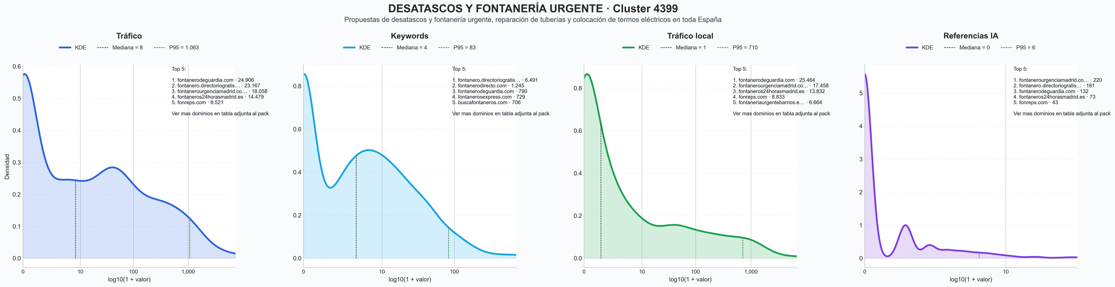 comparacion de ai overviews del nicho fontanería, instalación de fontanería, instalación de termos