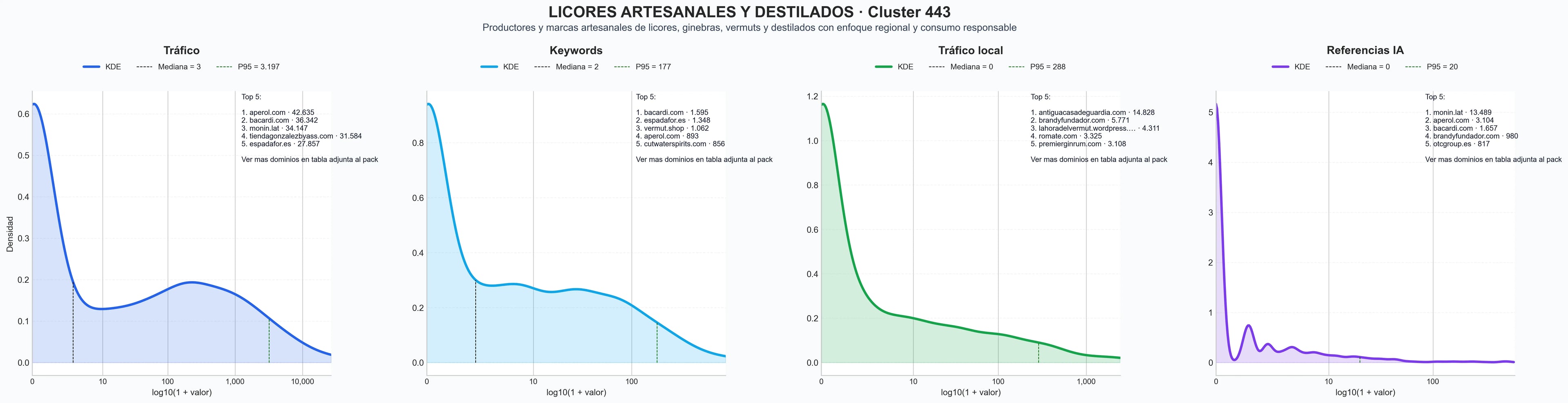 comparacion de ai overviews del nicho licores artesanales, vodka puro, pacharán tradicional